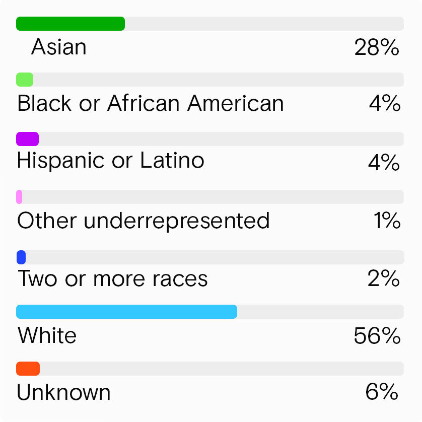亚裔：26.6%；黑人或非裔美国人：3.9%；西班牙裔或拉丁裔：4.6%；其他弱势族裔：0.7%；混血：1.9%；白人：57.2%；未知：5.1%