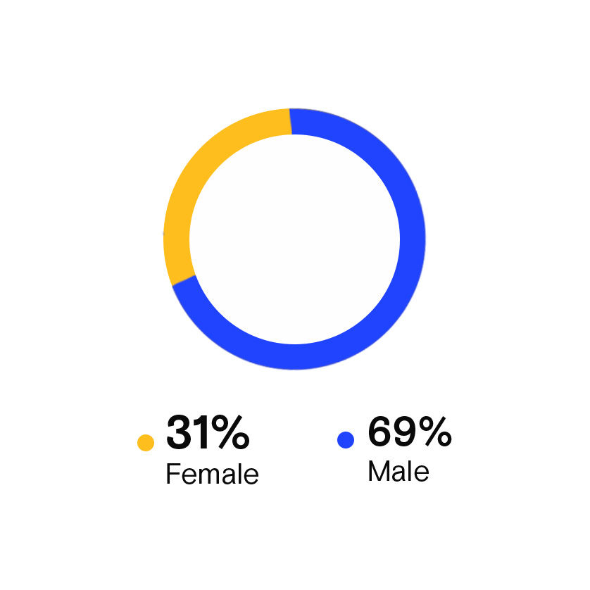 女性：31.1%；男性：68.9%。