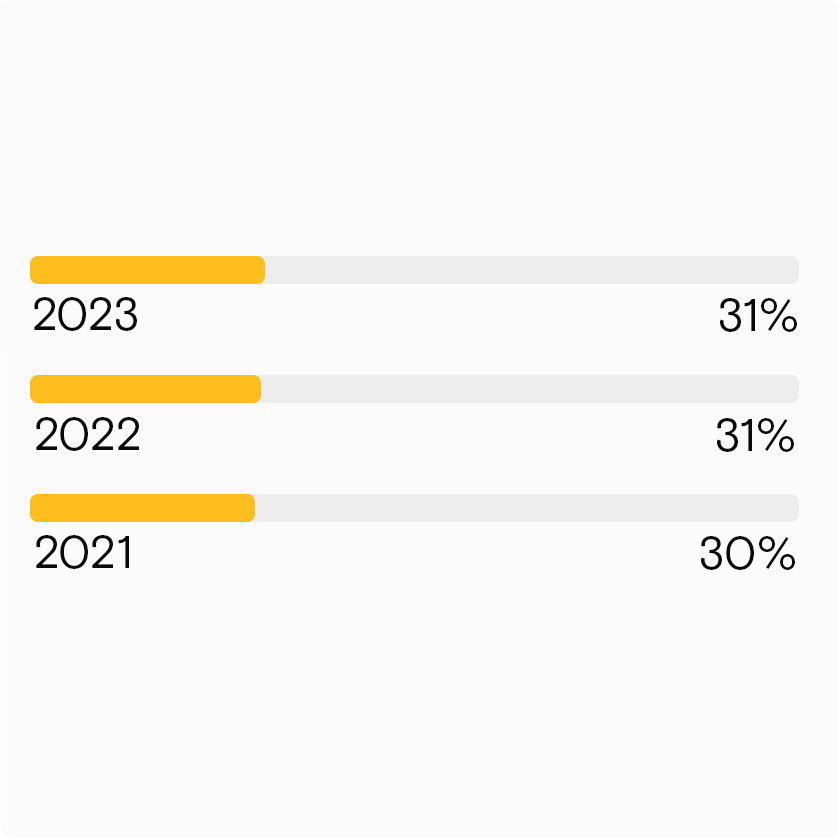 2020 年：29%；2021 年：30%；2022 年：31%