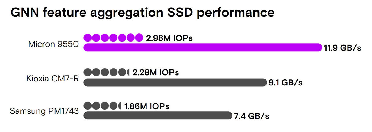 GNN 特征聚合 SSD 性能