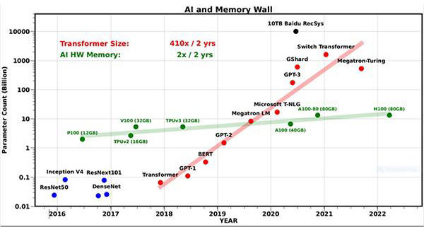 AI 和内存墙