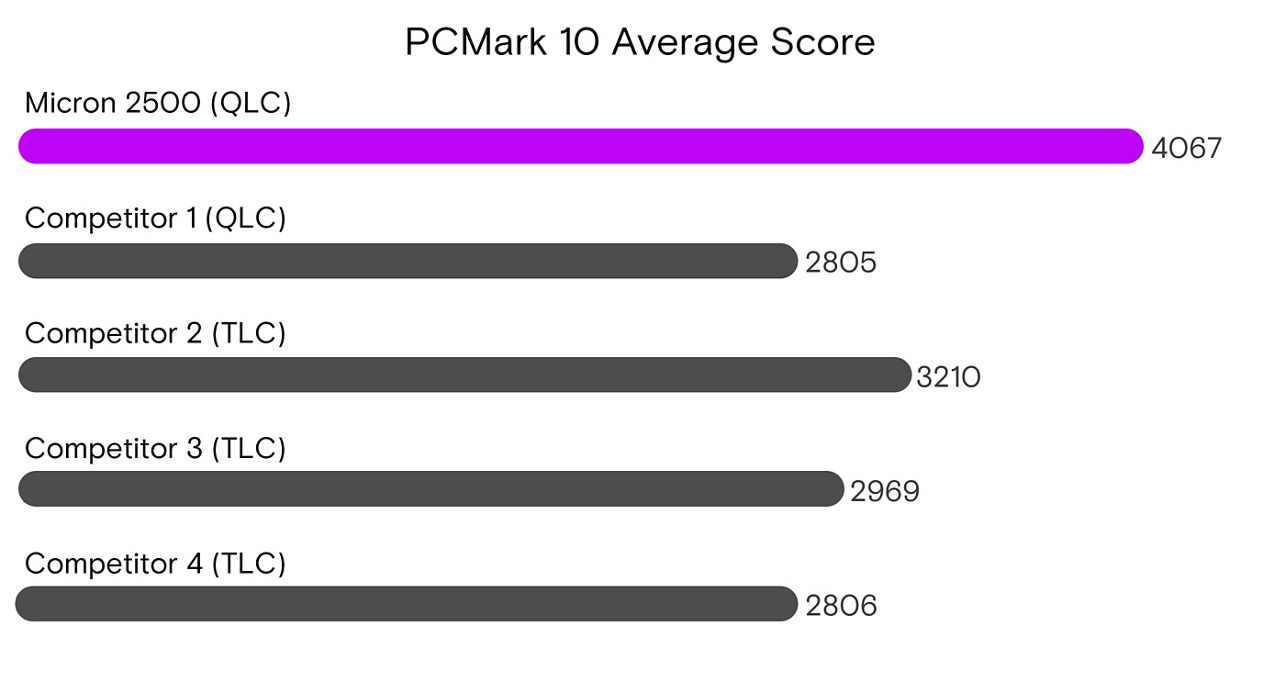 PCMark 10 平均得分图表