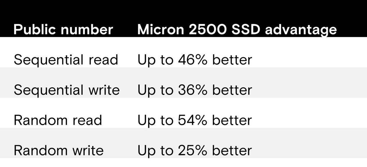 美光 2500 SSD 优势表