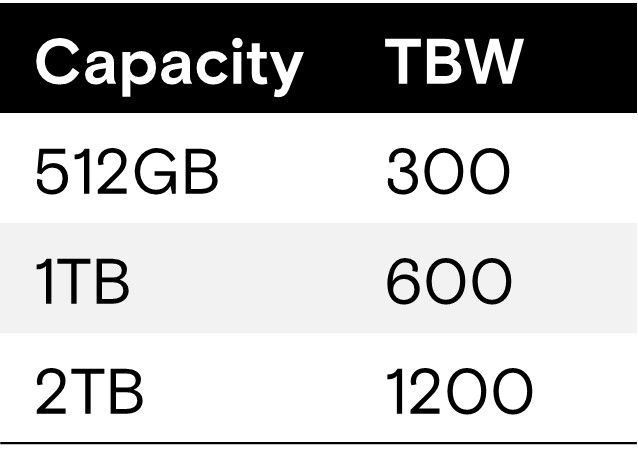 图 2：美光 3500 的 TBW 值，平均故障间隔时间 (MTBF) 为 200 万小时