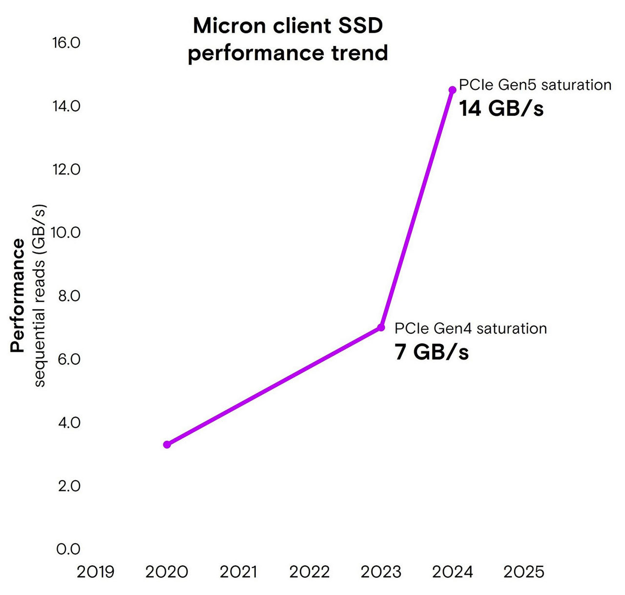 美光客户端 SSD 性能趋势图