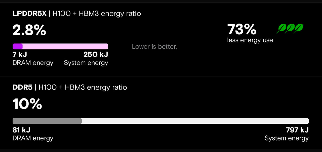 An infographic showing the energy savings potential of LPDDR5X with HBM3 as compared to DDR5 with HBM3.