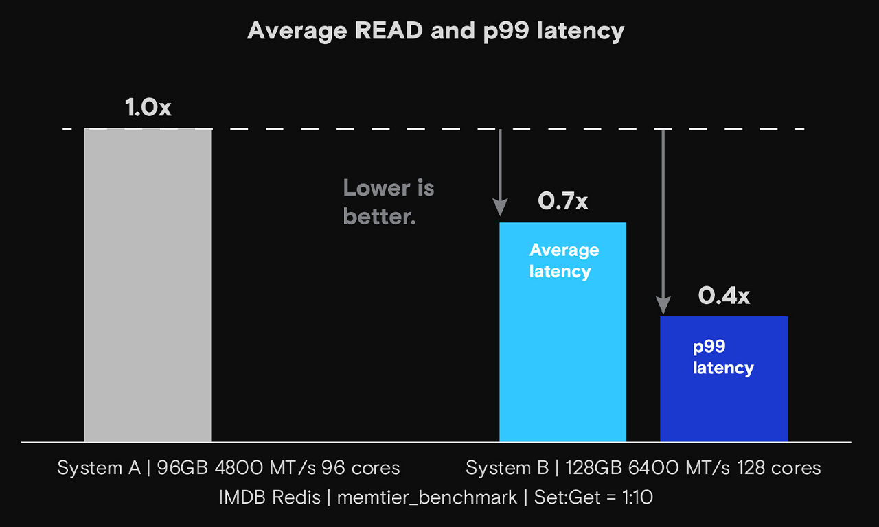 Average READ and p99 latency for System A (96GB DDR5) and System B (128GB DDR5)