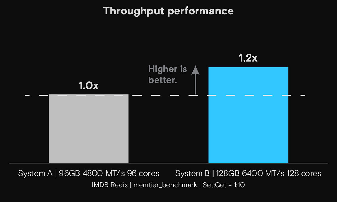 Throughput performance for System A (96GB DDR5) and System B (128GB DDR5)