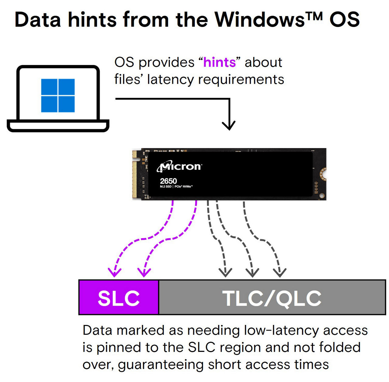 Data hints flow in windows operating system