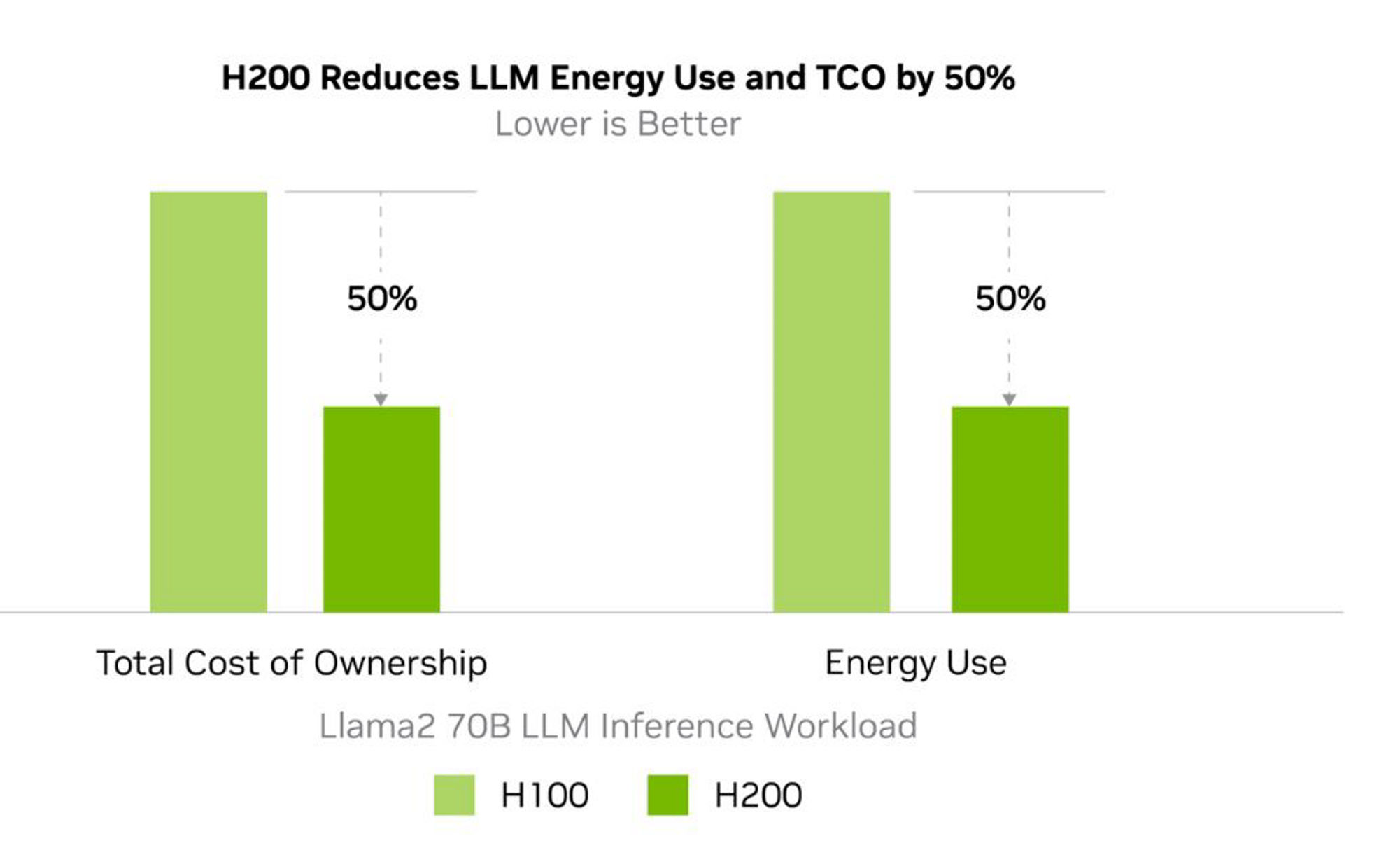 h200 reduces LLM energy use and tco by 50%