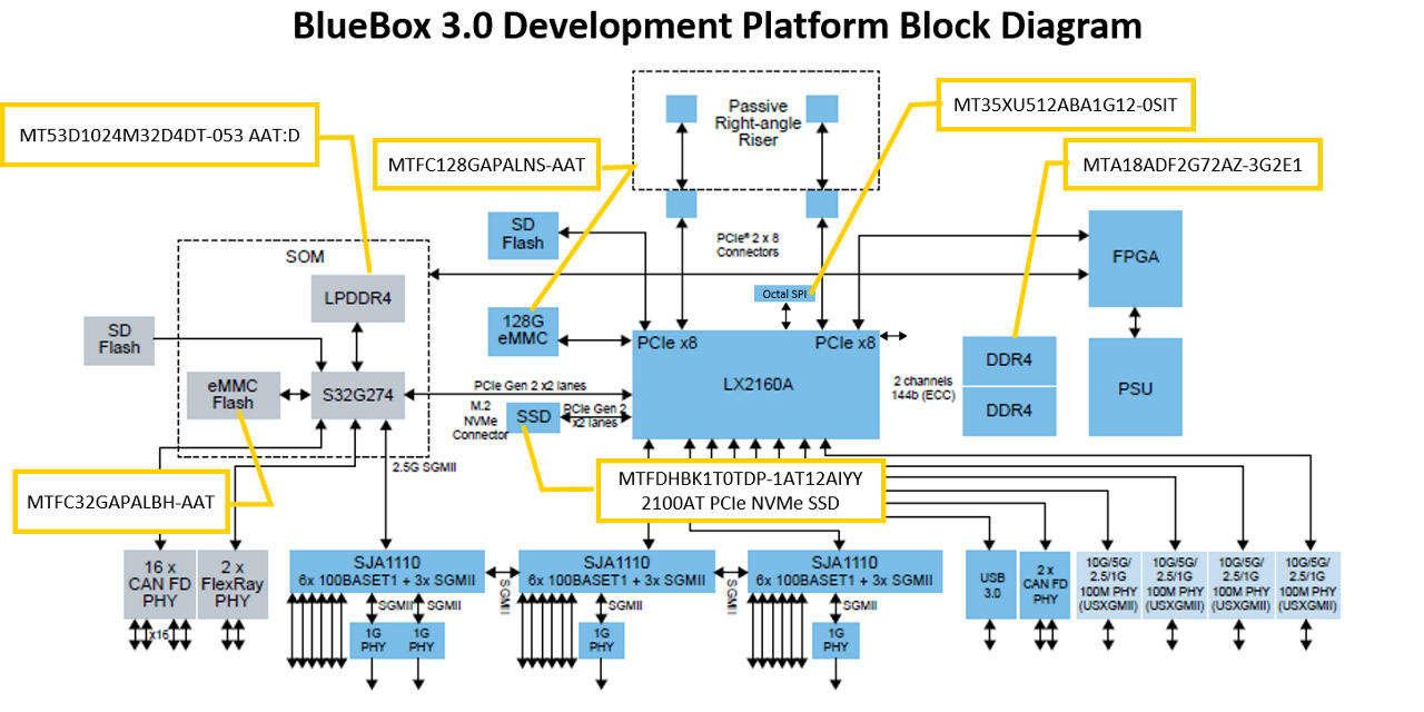 BlueBox 3.0 开发平台方框图