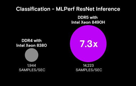 美光 DDR4、DDR5 以及 Intel Xeon 的信息图