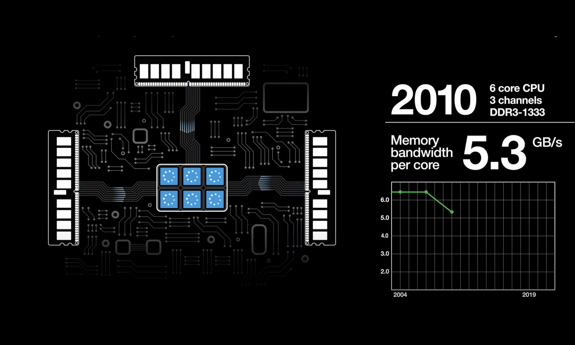 2010 年的 DDR3 解决方案与当前的 DDR5 解决方案在用于渲染时的比较 